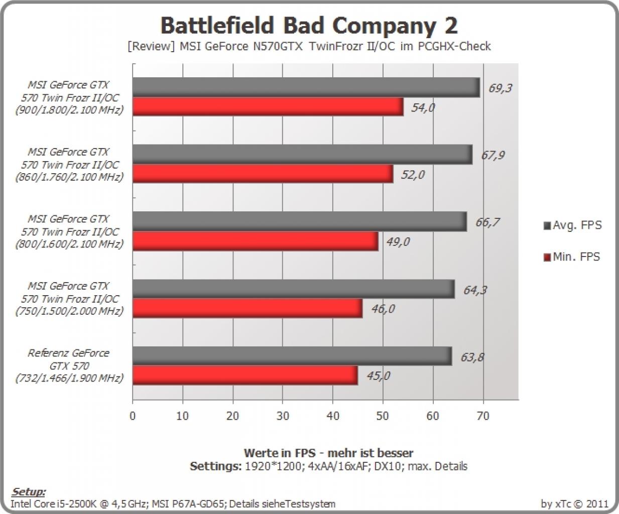 [08/07/2011] MSI N570GTX Twin Frozr II/OC im PCGHX-User-Test (3)