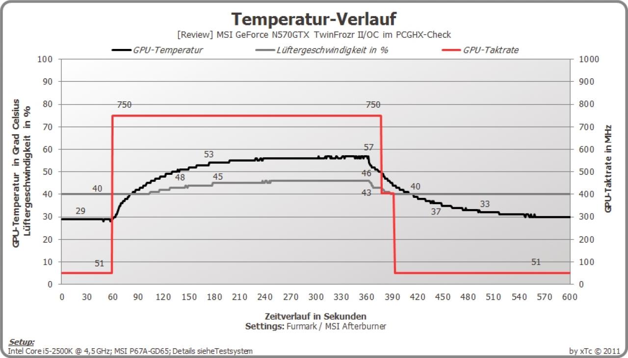 [08/07/2011] MSI N570GTX Twin Frozr II/OC im PCGHX-User-Test (4)