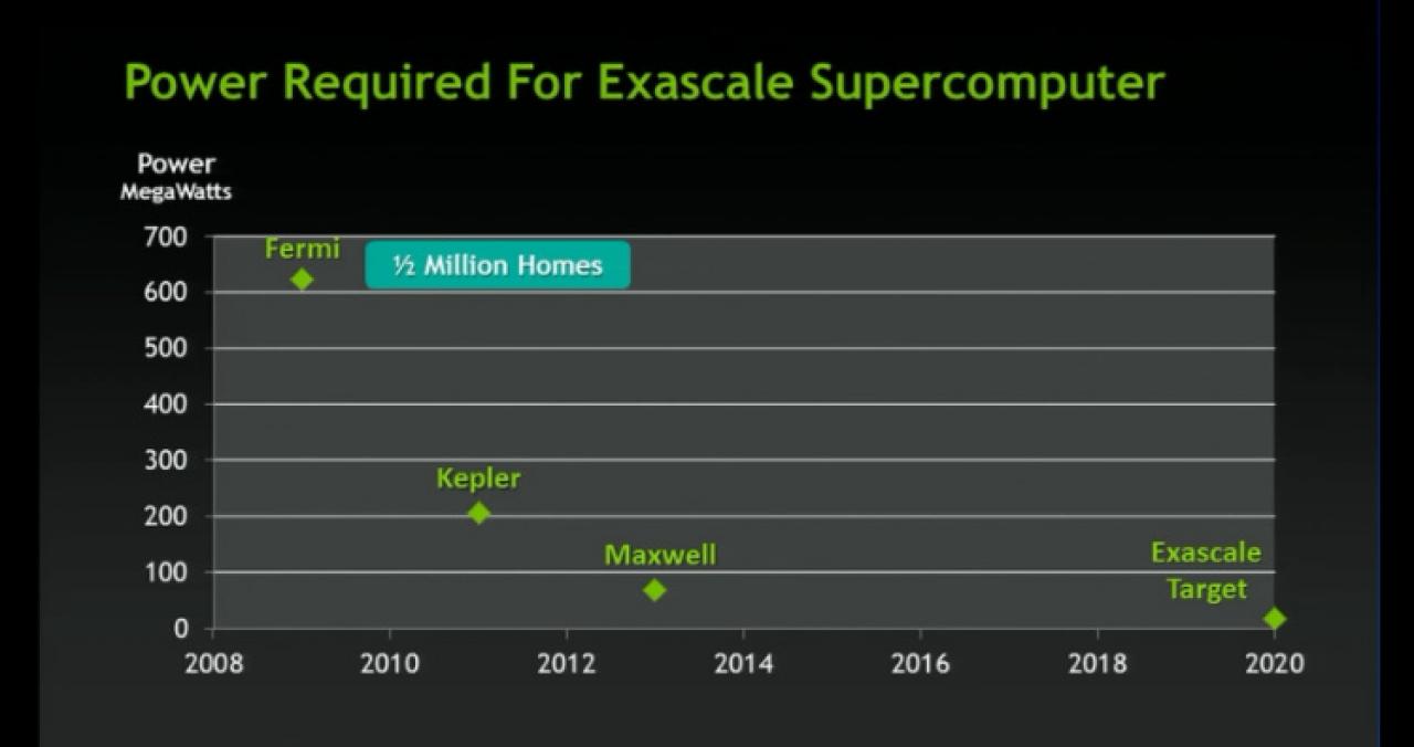 [22/07/2011] Energieeffizienz von Kepler - Faktor 2,5 und mehr soll er vor Fermi liegen.