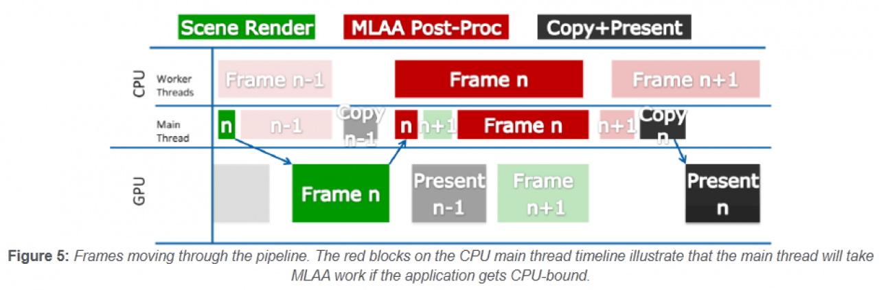 [25/07/2011] Intel: CPU-berechnetes MLAA für Spiele & Co (2)