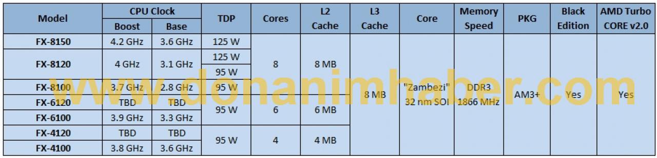 [27/07/2011] Bulldozer: FX-3150 mit drei Kernen und ohne L3-Cache für OEMs? (im Bild: die Versionen für den Retail-Markt)