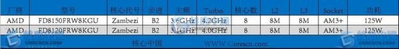 [16/08/2011] AMD FX: Details zum B2-Stepping von Bulldozer geleakt (0)