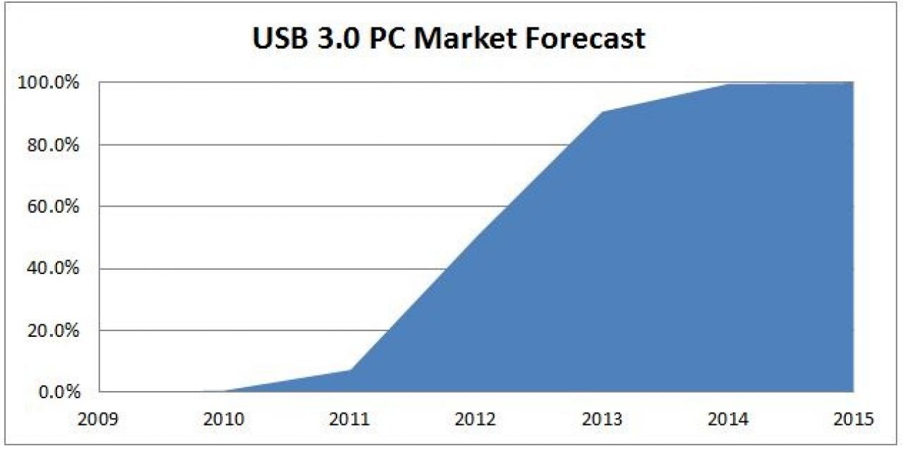[23/08/2011] Windows 8 mit USB-3.0-Unterstützung (1)