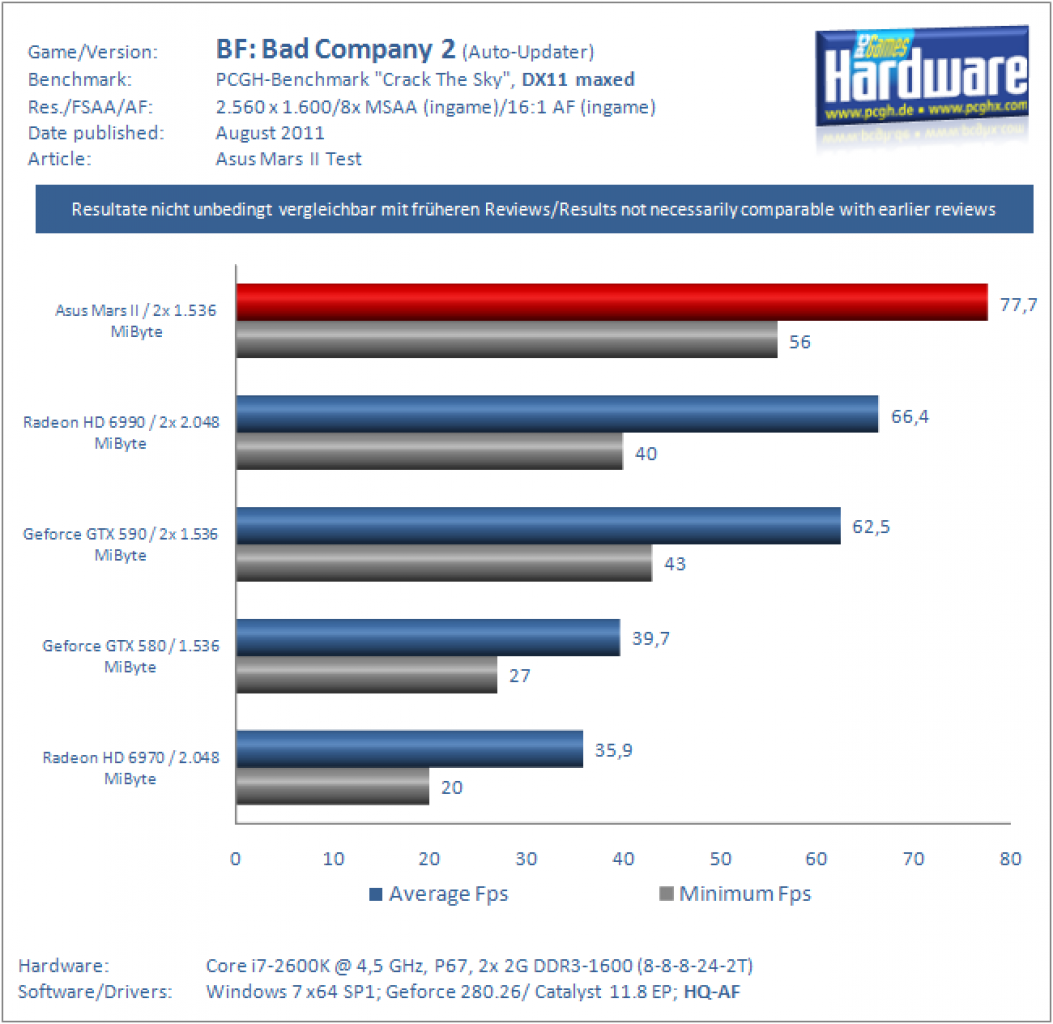 [31/08/2011] Asus Mars II Benchmarks BFBC2 2560