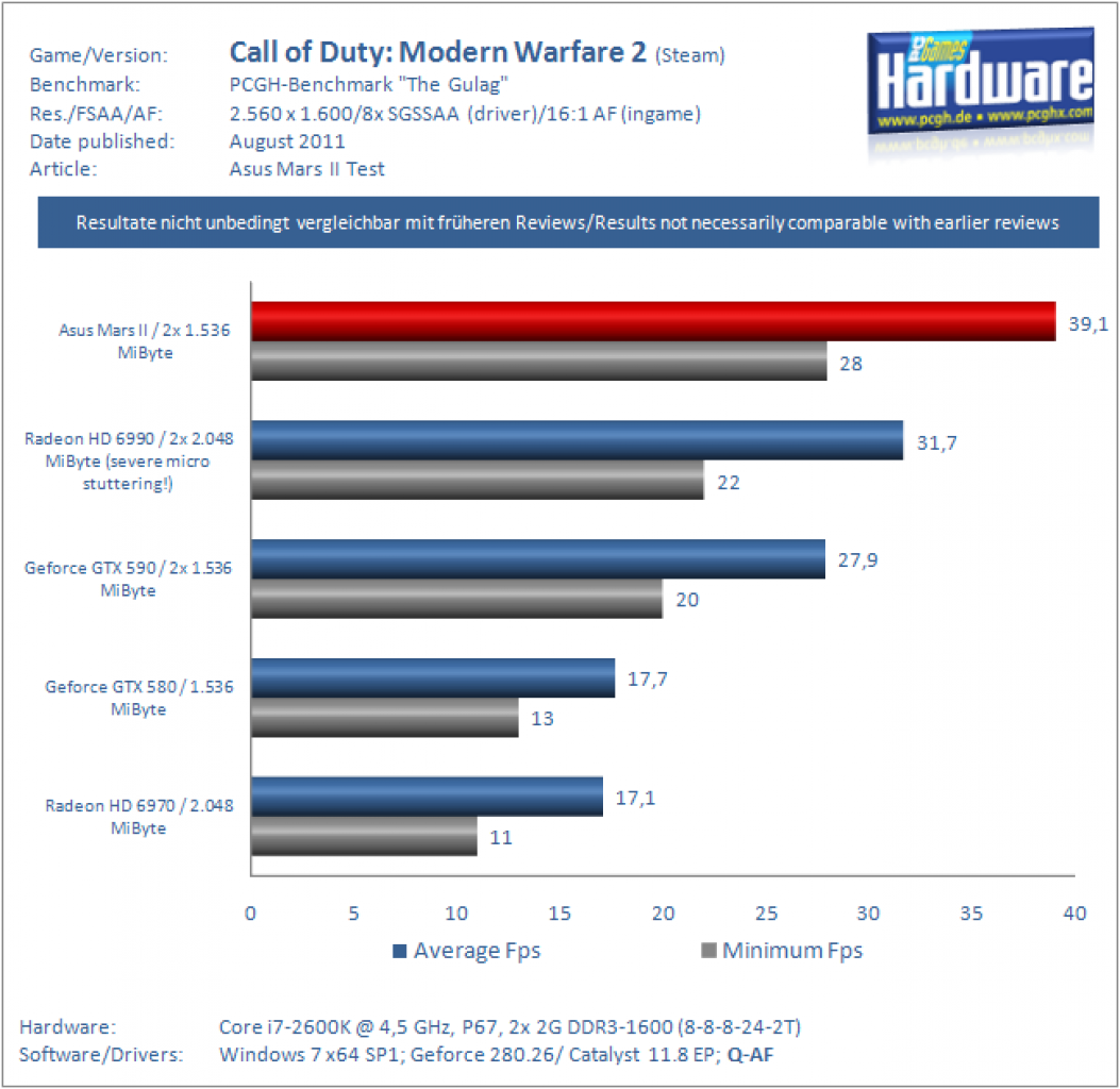 [31/08/2011] Asus Mars II Benchmarks CoDMW2 SGSSAA