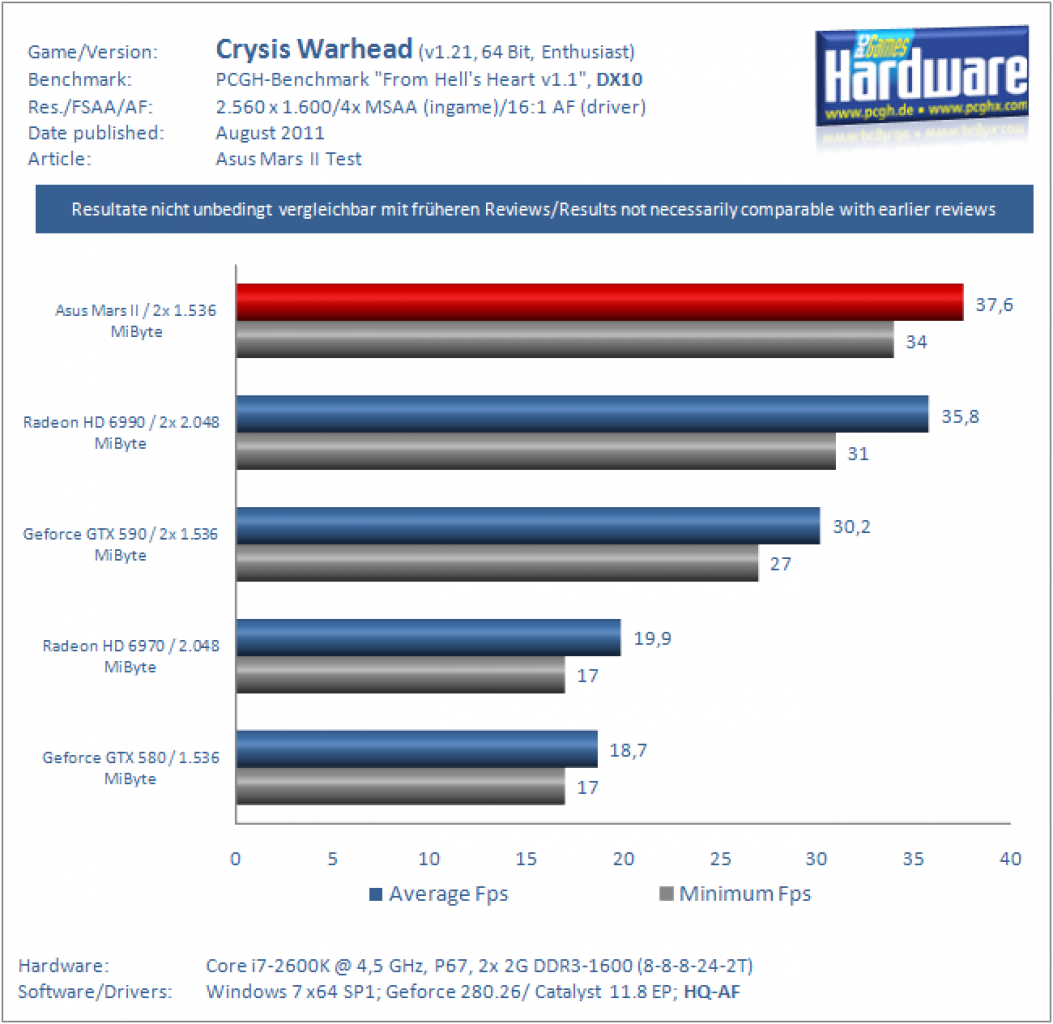 Asus Mars II Benchmarks CrysisWarhead 2560 4xMS