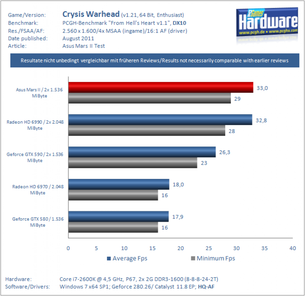 Asus Mars II Benchmarks CrysisWarhead 2560 8xMS