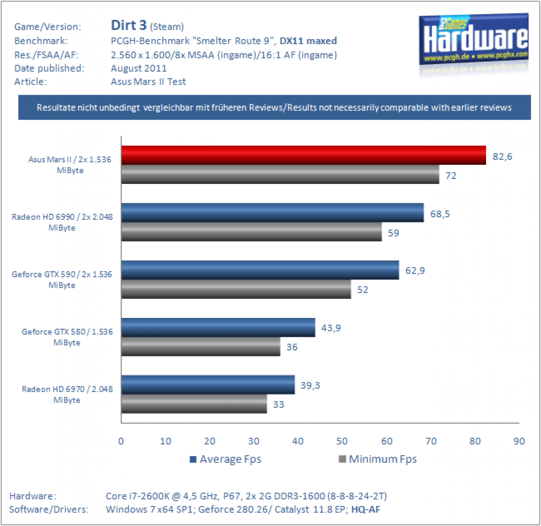 Asus Mars II Benchmarks Dirt3DX11 2560 8xMS