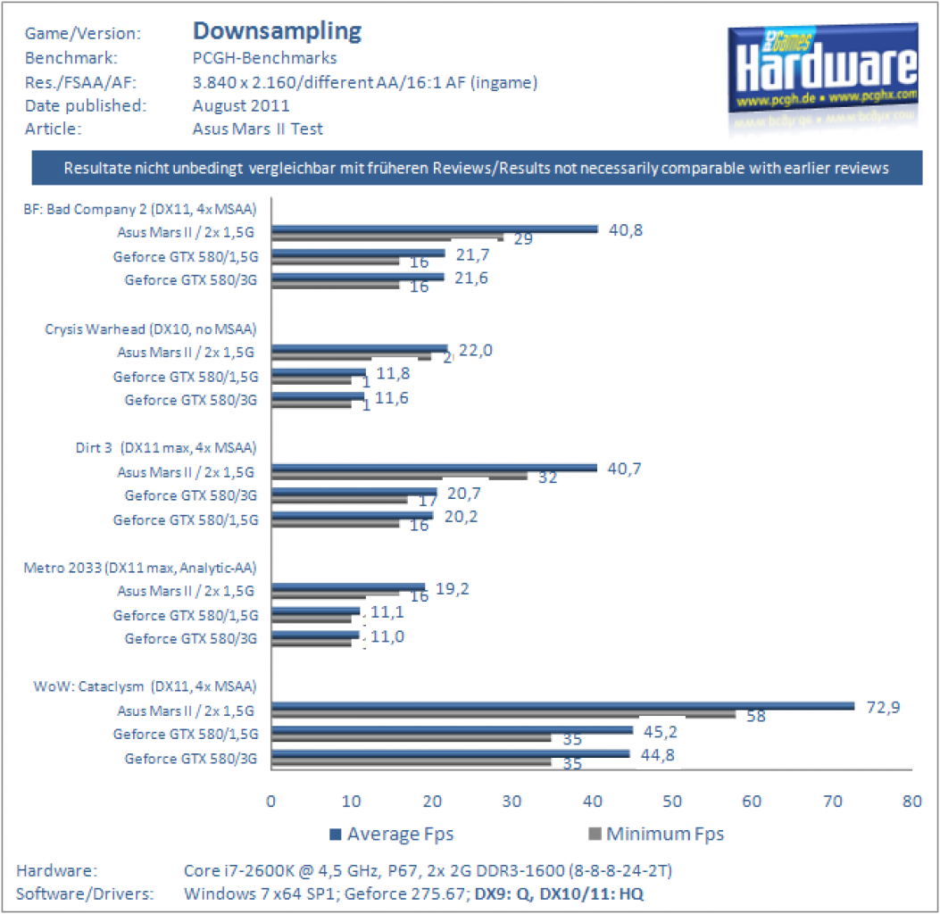 [31/08/2011] Asus Mars II Benchmarks Downsampling