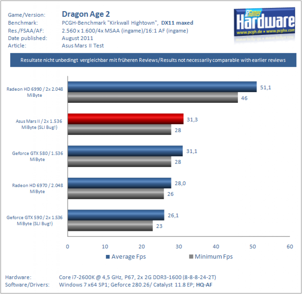 [31/08/2011] Asus Mars II Benchmarks DragonAge2DX11 2560