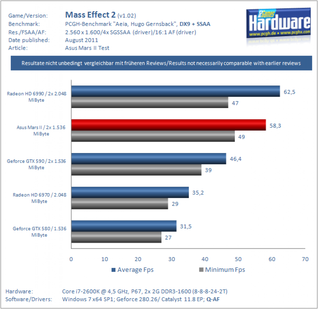 Asus Mars II Benchmarks MassEffect2 2560 4xSGSS