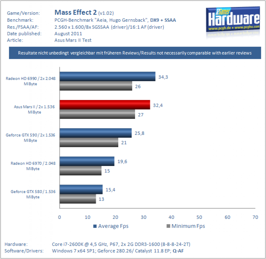 Asus Mars II Benchmarks MassEffect2 2560 8xSGSS