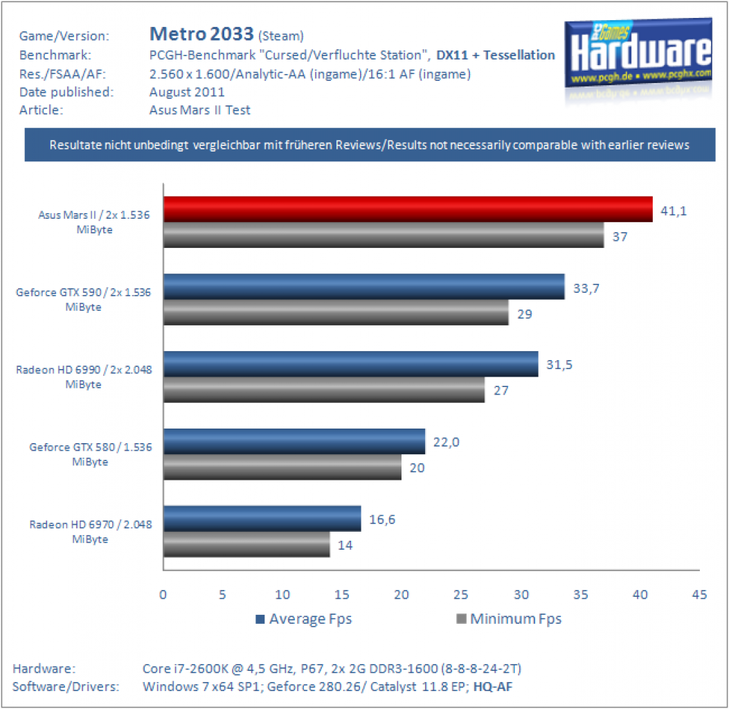 Asus Mars II Benchmarks Metro2033DX11 2560 AAA