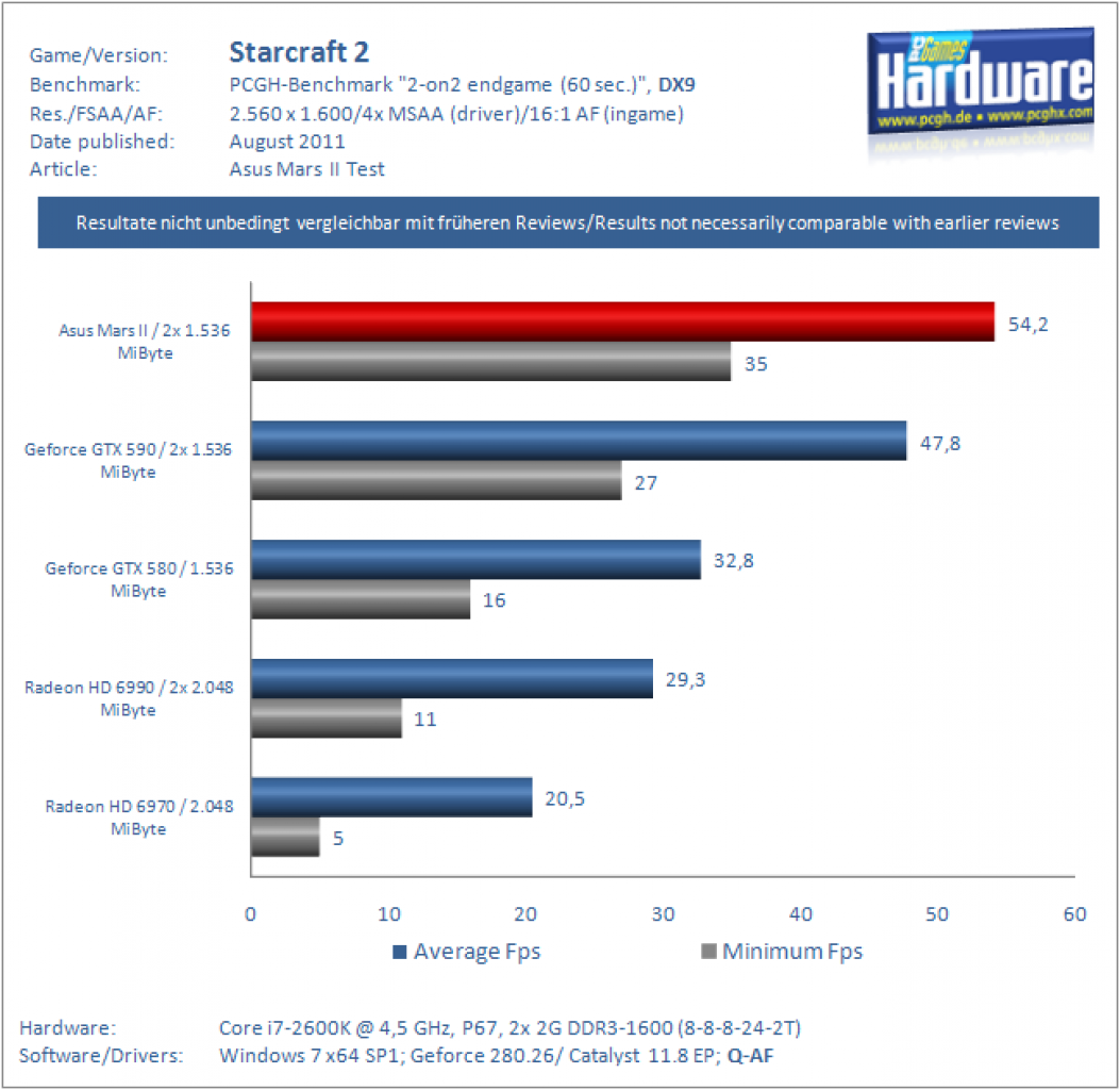 [31/08/2011] Asus Mars II Benchmarks Starcraft2 2560