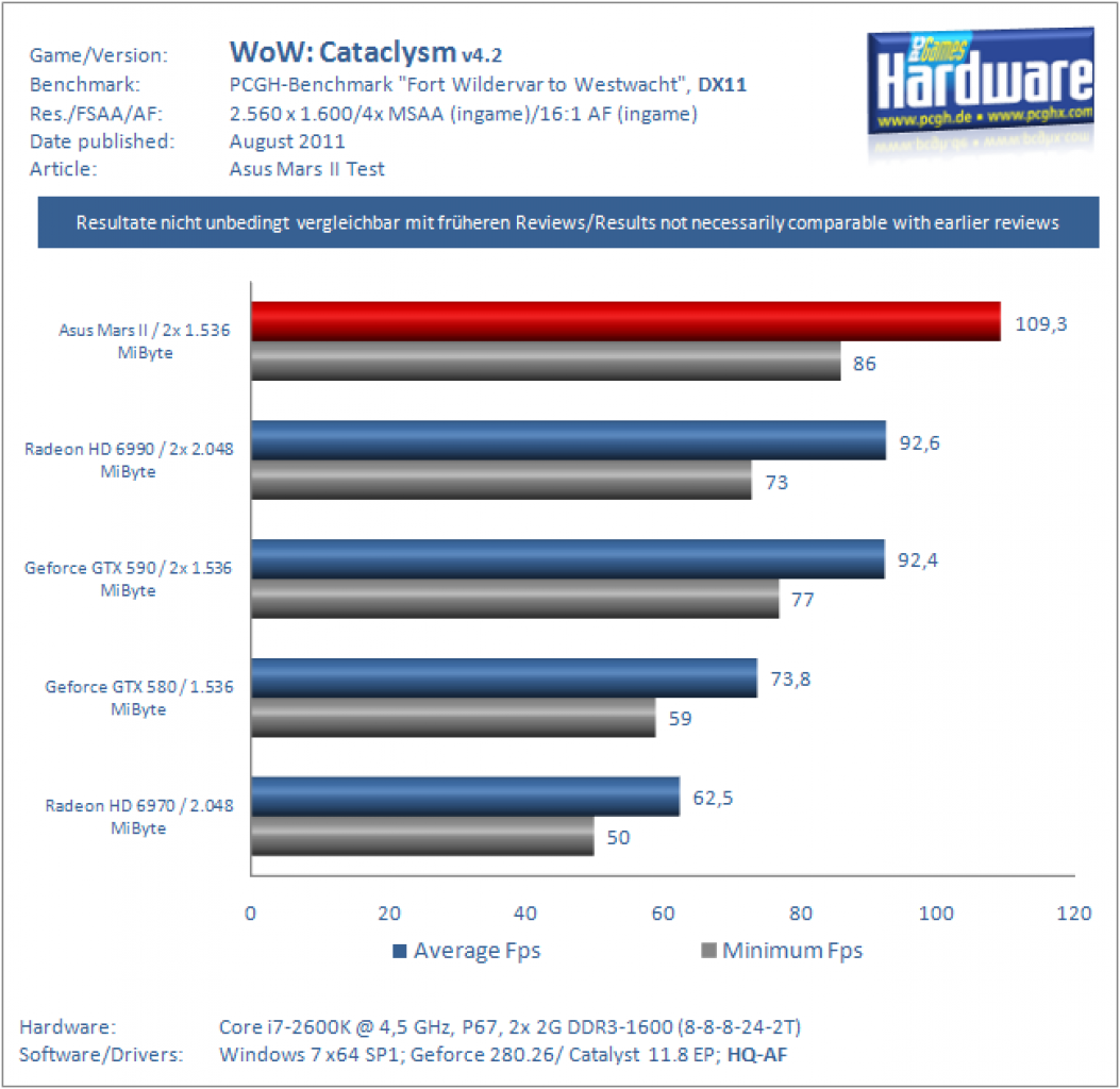 [31/08/2011] Asus Mars II Benchmarks WoWCataclysmDX11 2560 4xMS