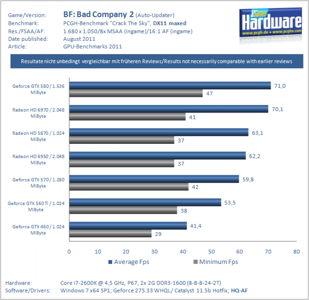 Benchmarks 2011 BFBC2 DX11 1680