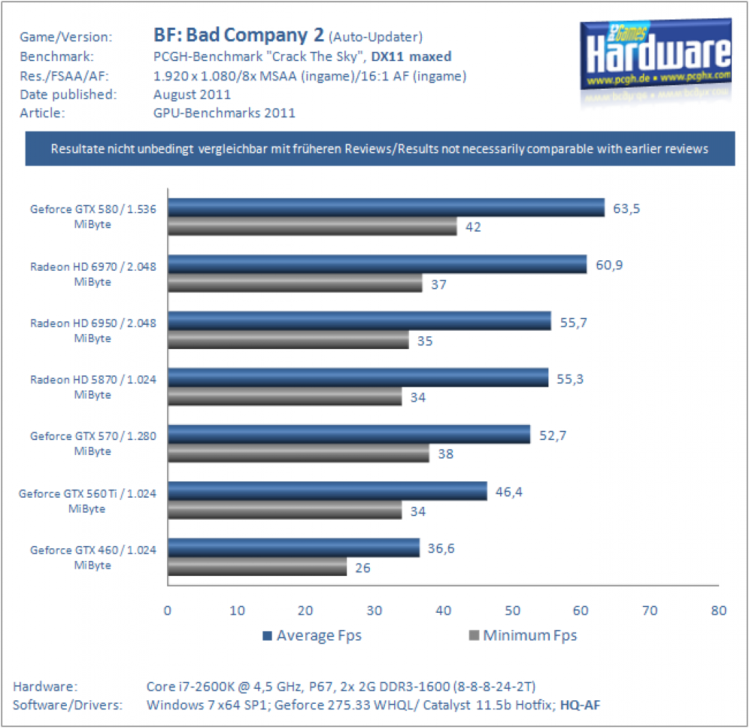 Benchmarks 2011 BFBC2 DX11 1920