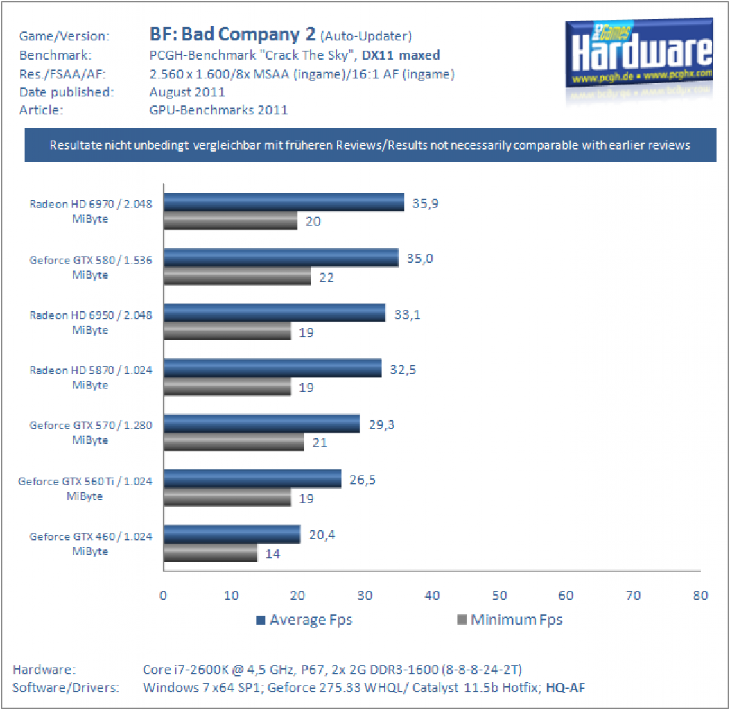Benchmarks 2011 BFBC2 DX11 2560