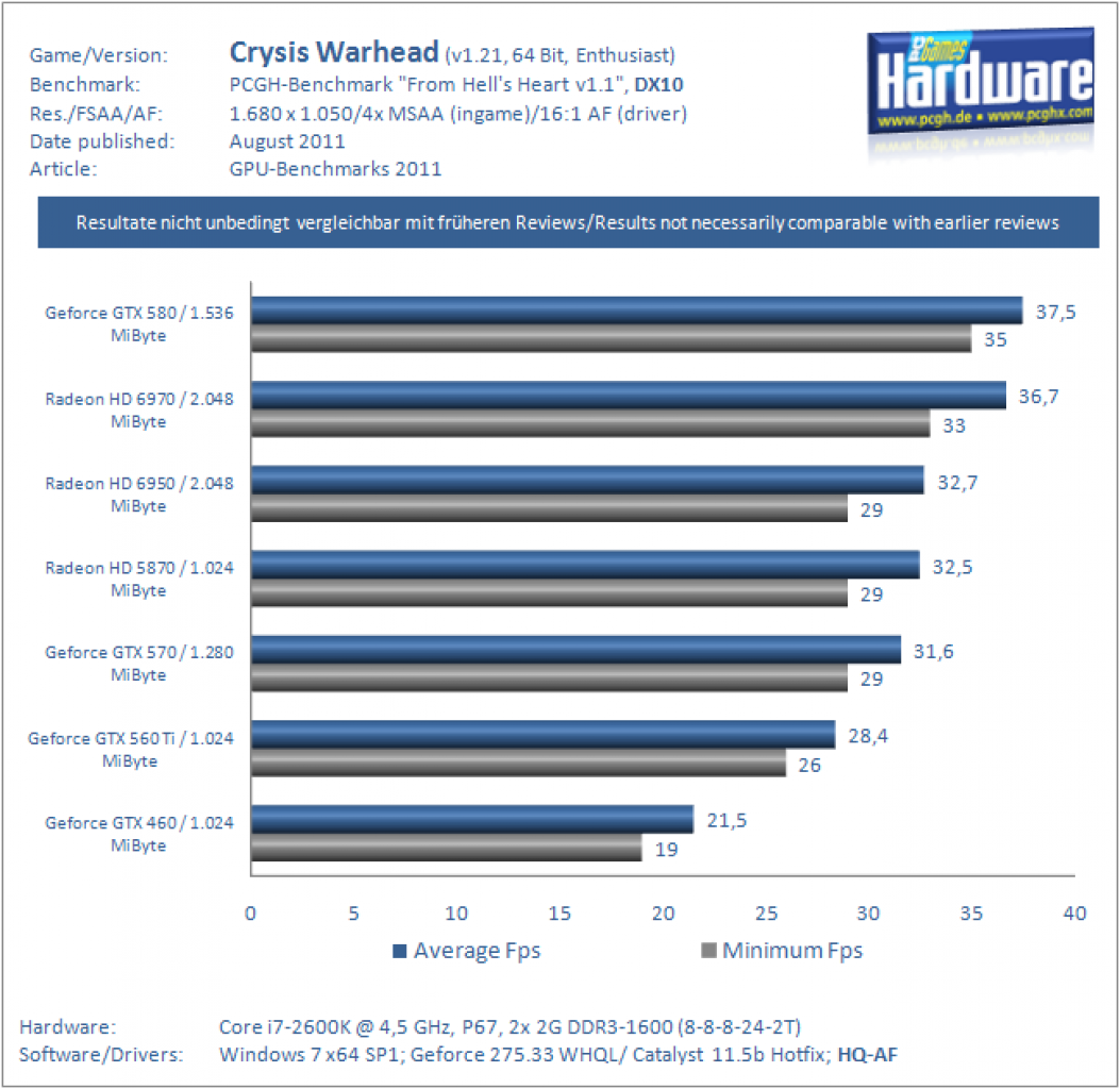 Benchmarks 2011 CrysisWarhead DX10 1680