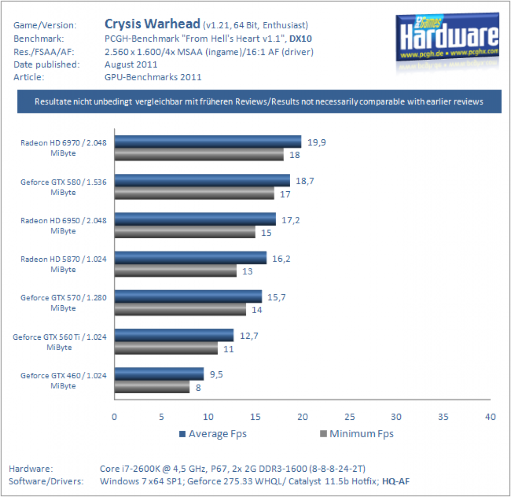 Benchmarks 2011 CrysisWarhead DX10 2560