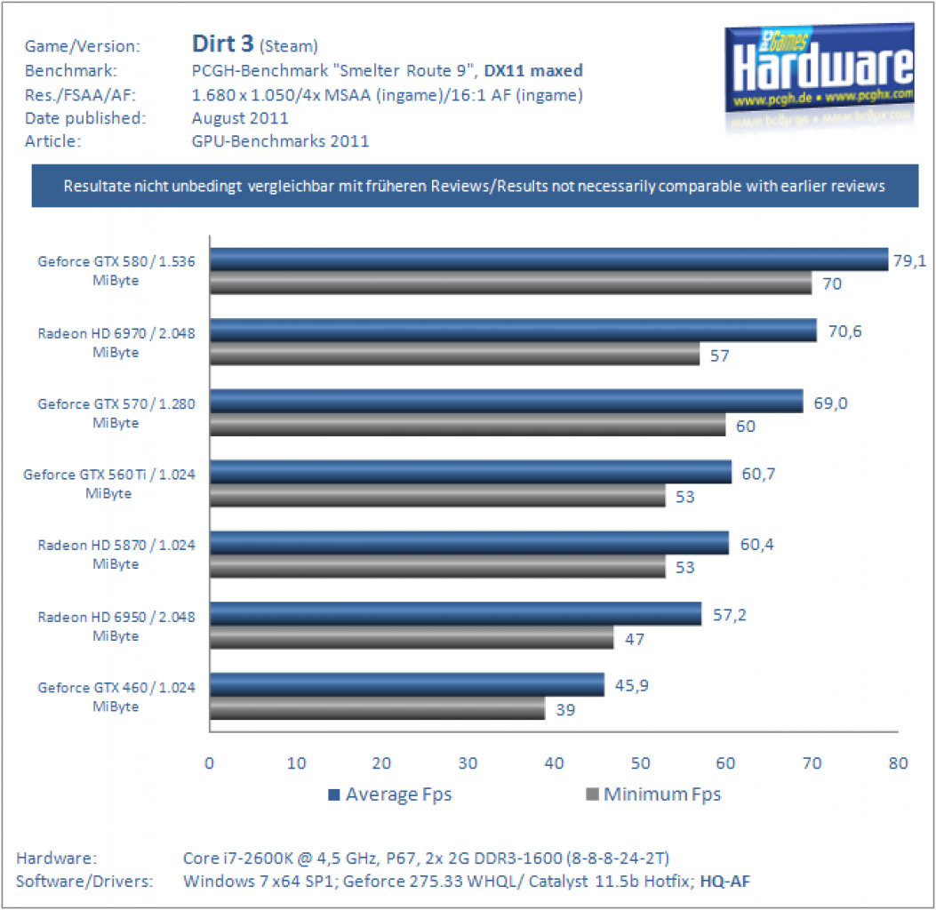 Benchmarks 2011 Dirt3 DX11 1680
