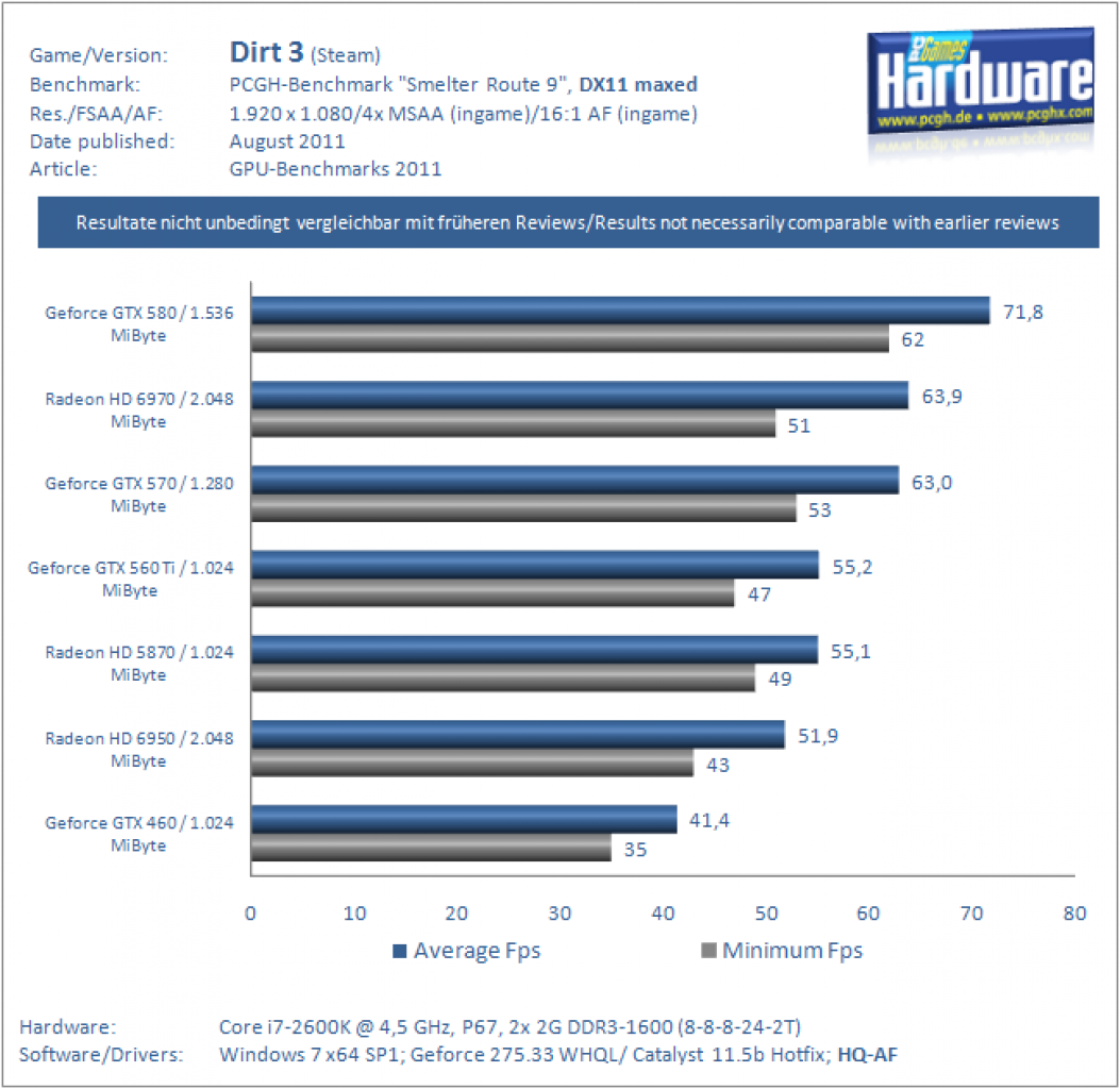 Benchmarks 2011 Dirt3 DX11 1920