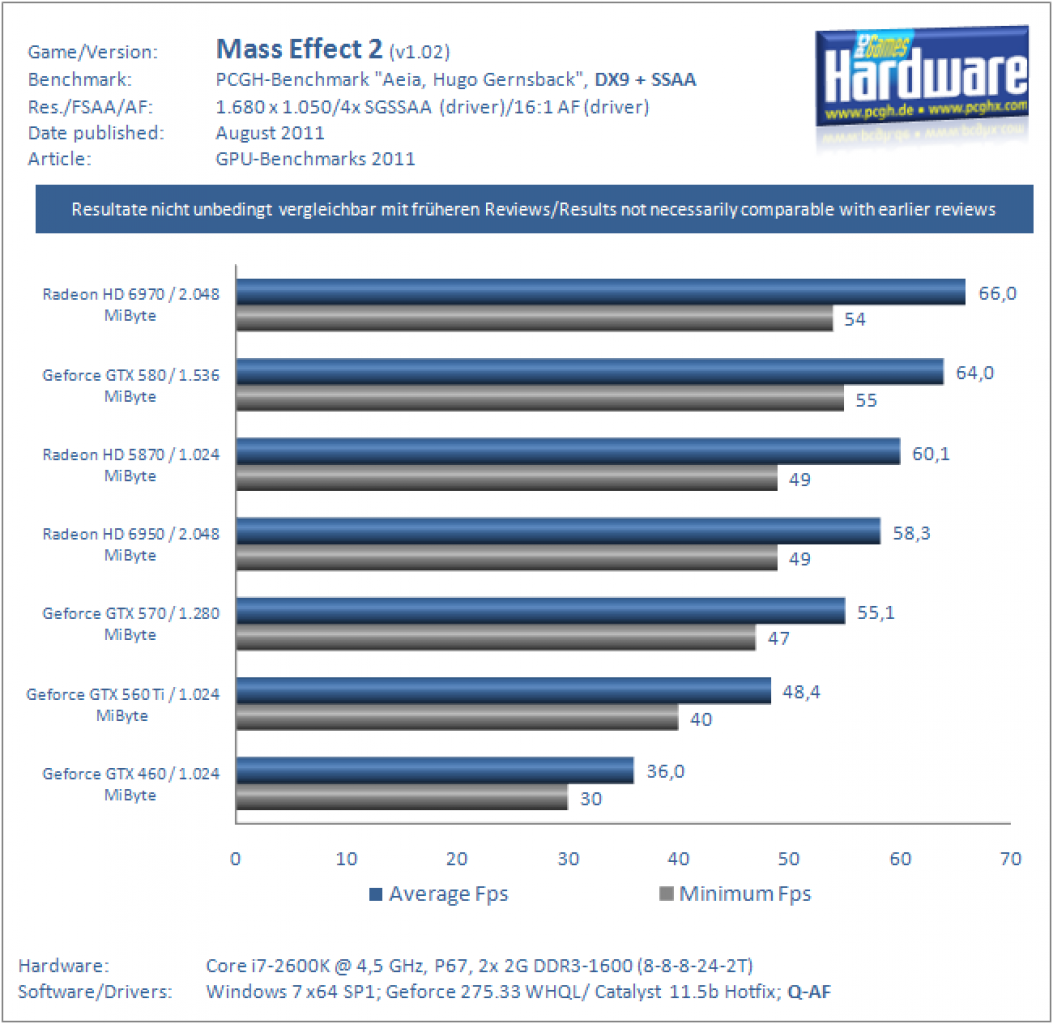 Benchmarks 2011 MassEffect2 DX9 SGSSAA 1680
