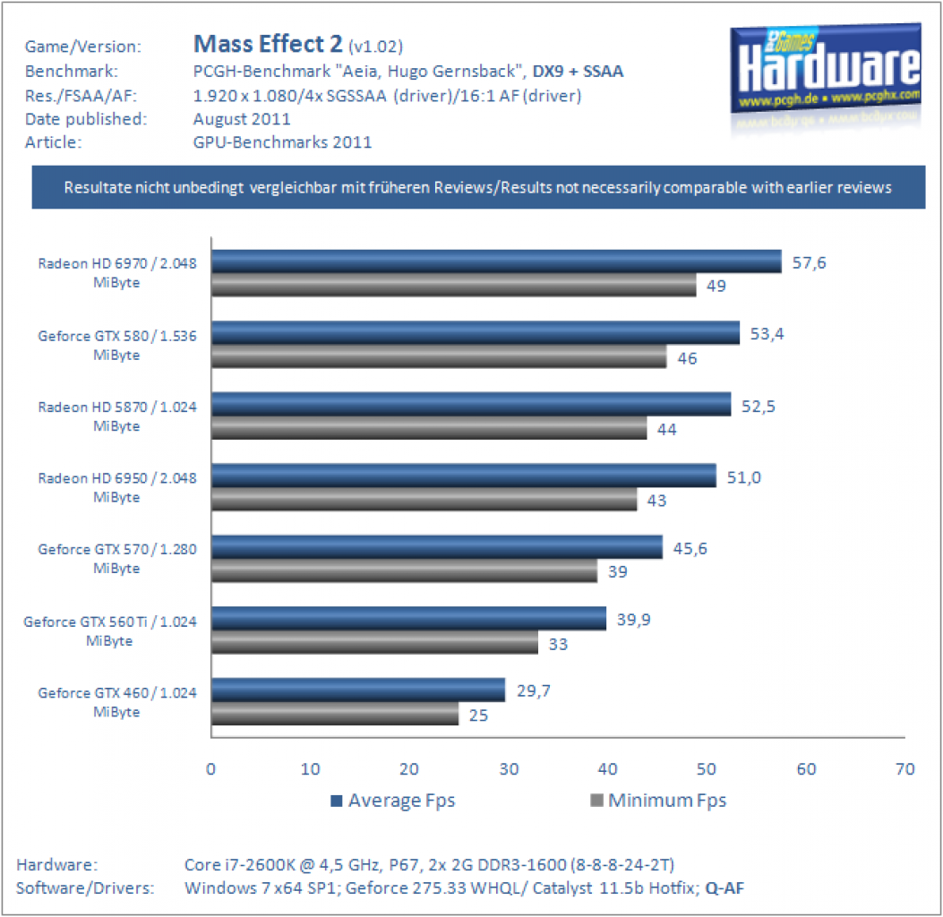 Benchmarks 2011 MassEffect2 DX9 SGSSAA 1920