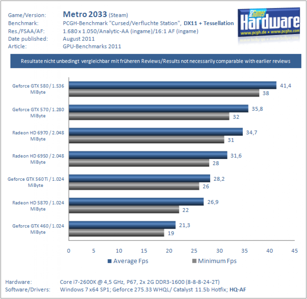Benchmarks 2011 Metro2033 DX11 1680
