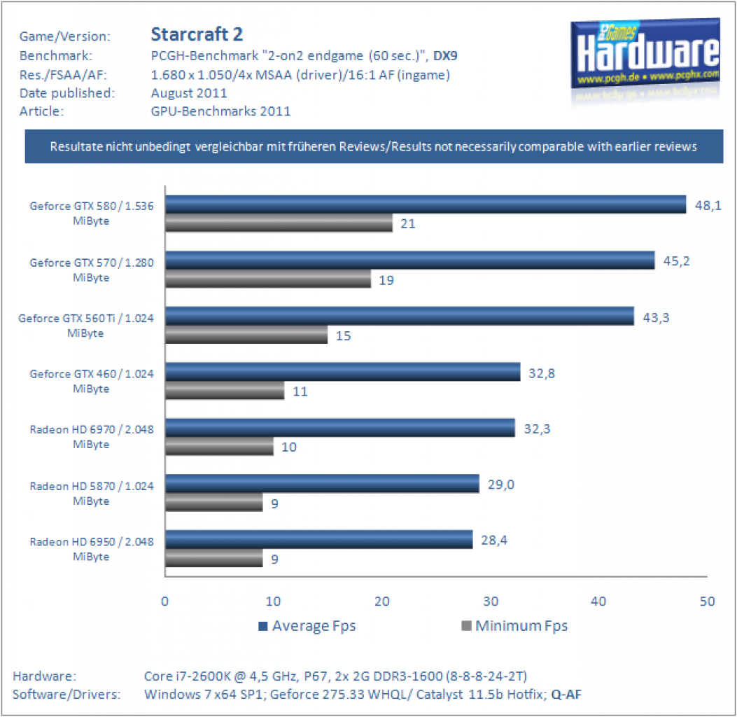 Benchmarks 2011 Starcraft2 DX9 1680