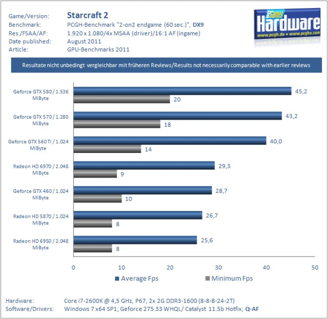 Benchmarks 2011 Starcraft2 DX9 1920