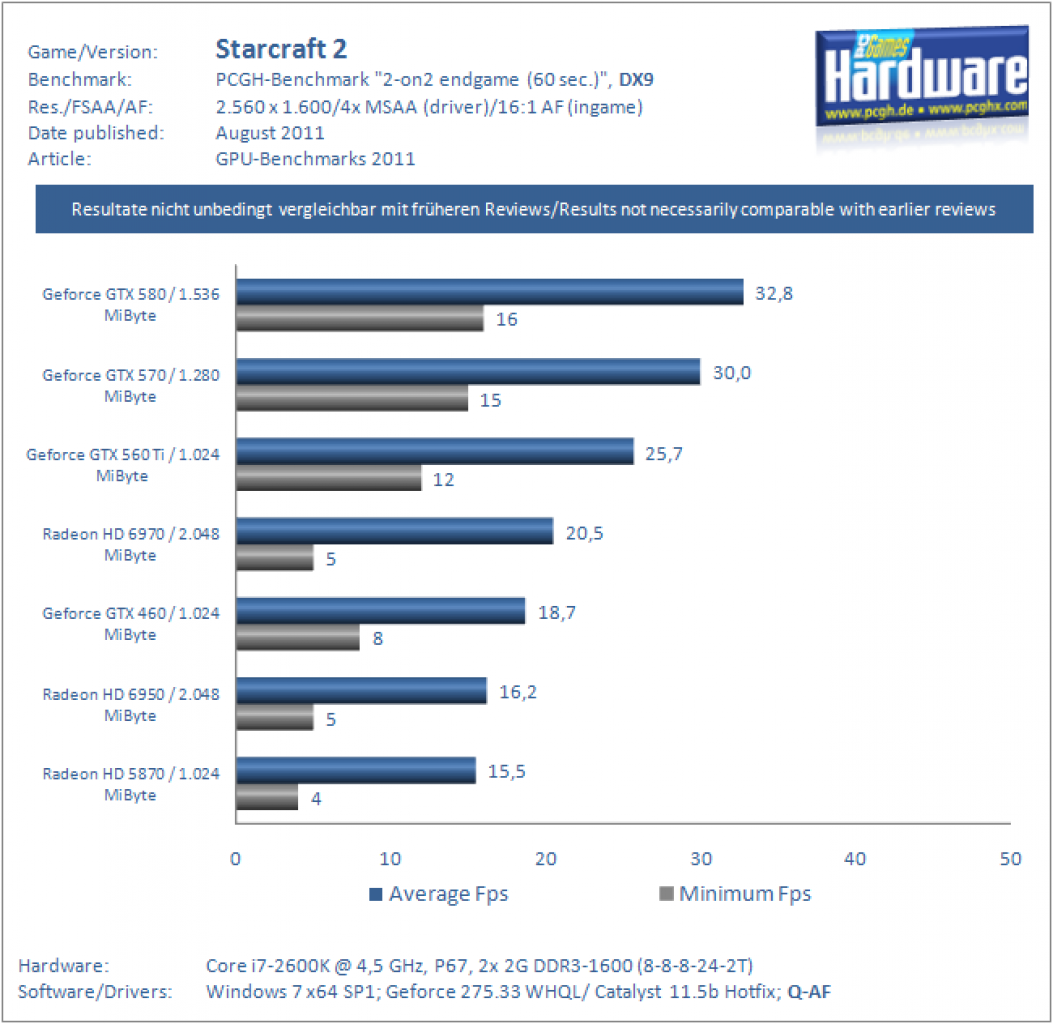 Benchmarks 2011 Starcraft2 DX9 2560