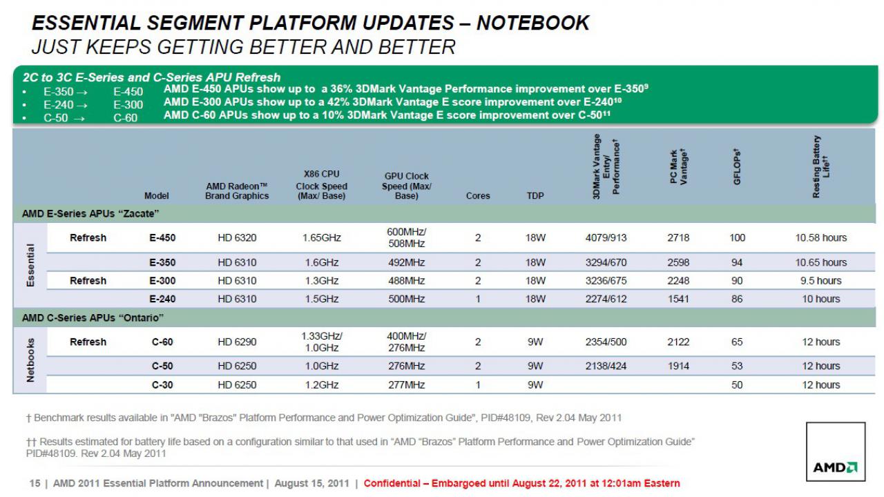 [22/08/2011] AMD: Neue APUs der C- und E-Serie vorgestellt (15)