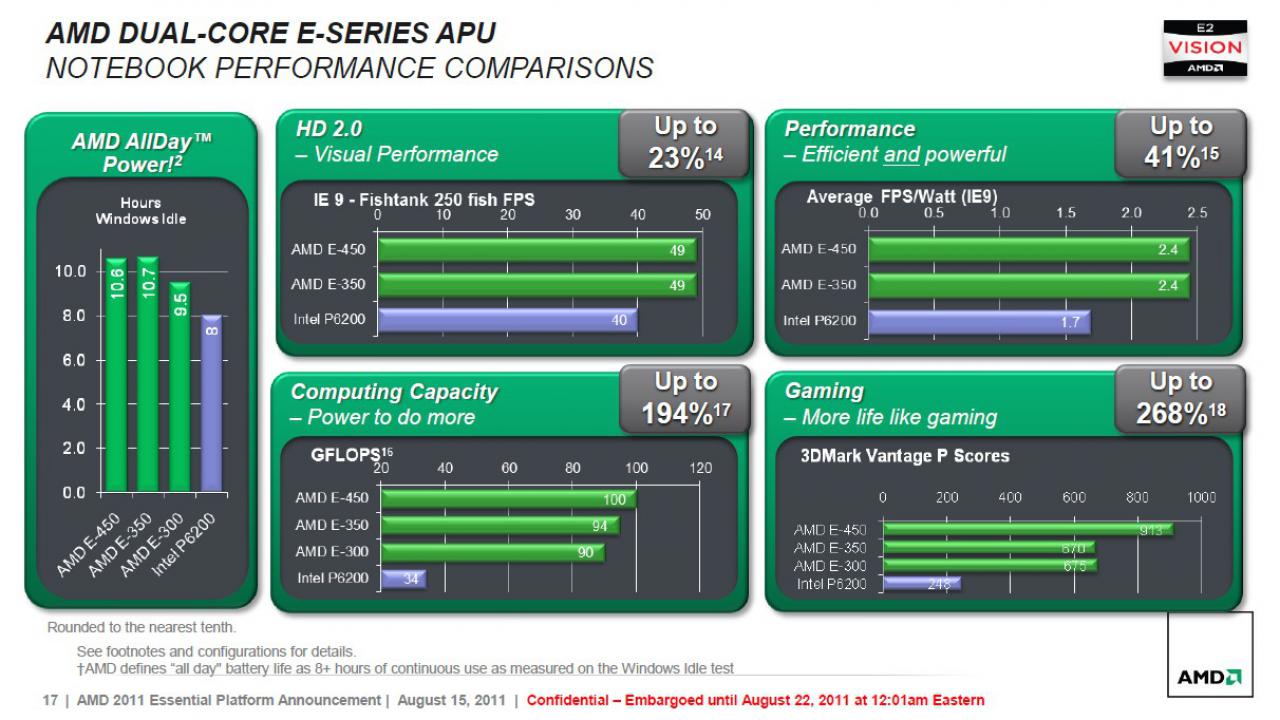 [22/08/2011] AMD: Neue APUs der C- und E-Serie vorgestellt (17)