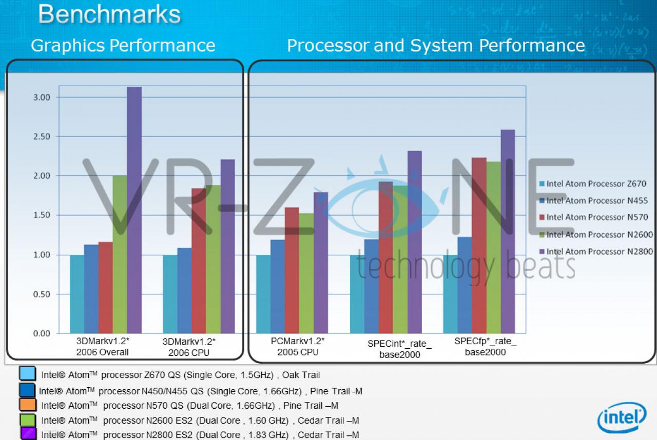 [30/08/2011] Intel Atom: Benchmarks von Cedar Trail