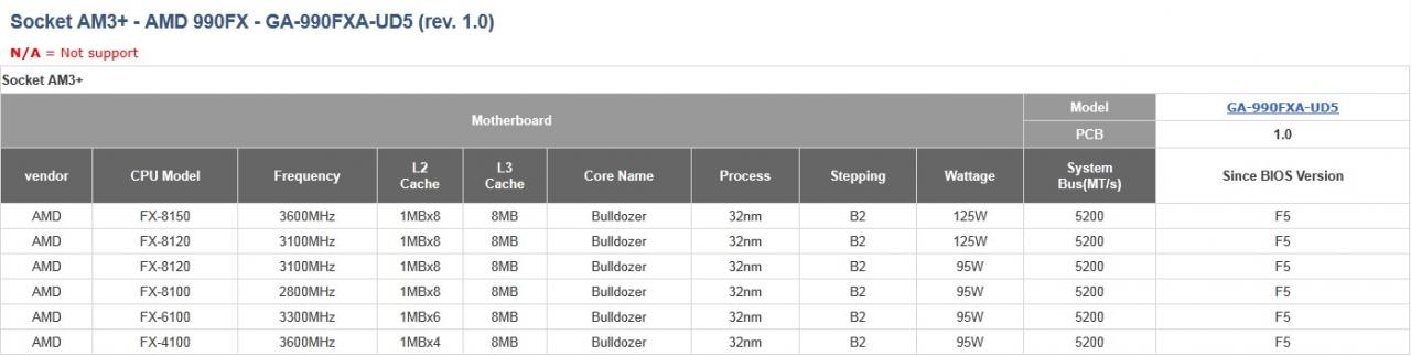 [31/08/2011] CPU-Support-Liste von Gigabyte zeigt sechs Bulldozer-Modelle im B2-Stepping mit Takt und TDP