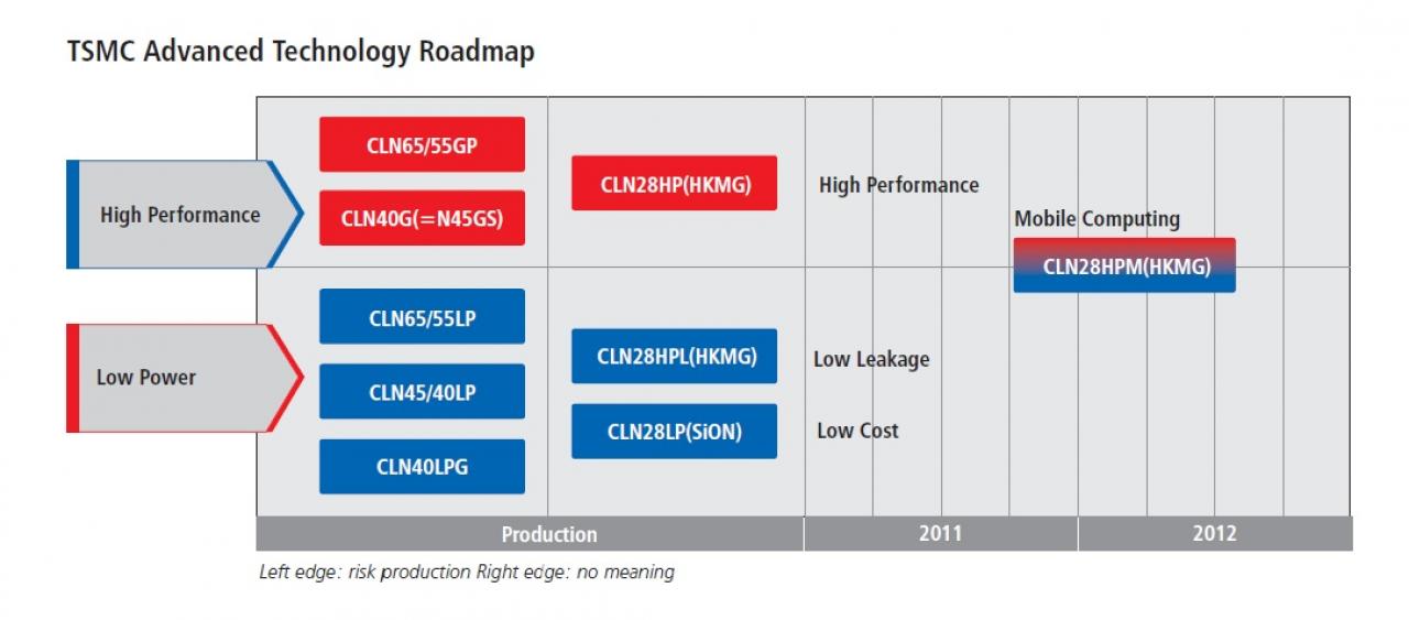 [11/08/2011] TSMC: 28-nm-Fertigung weniger ertragreich und später als bisher gedacht (1)