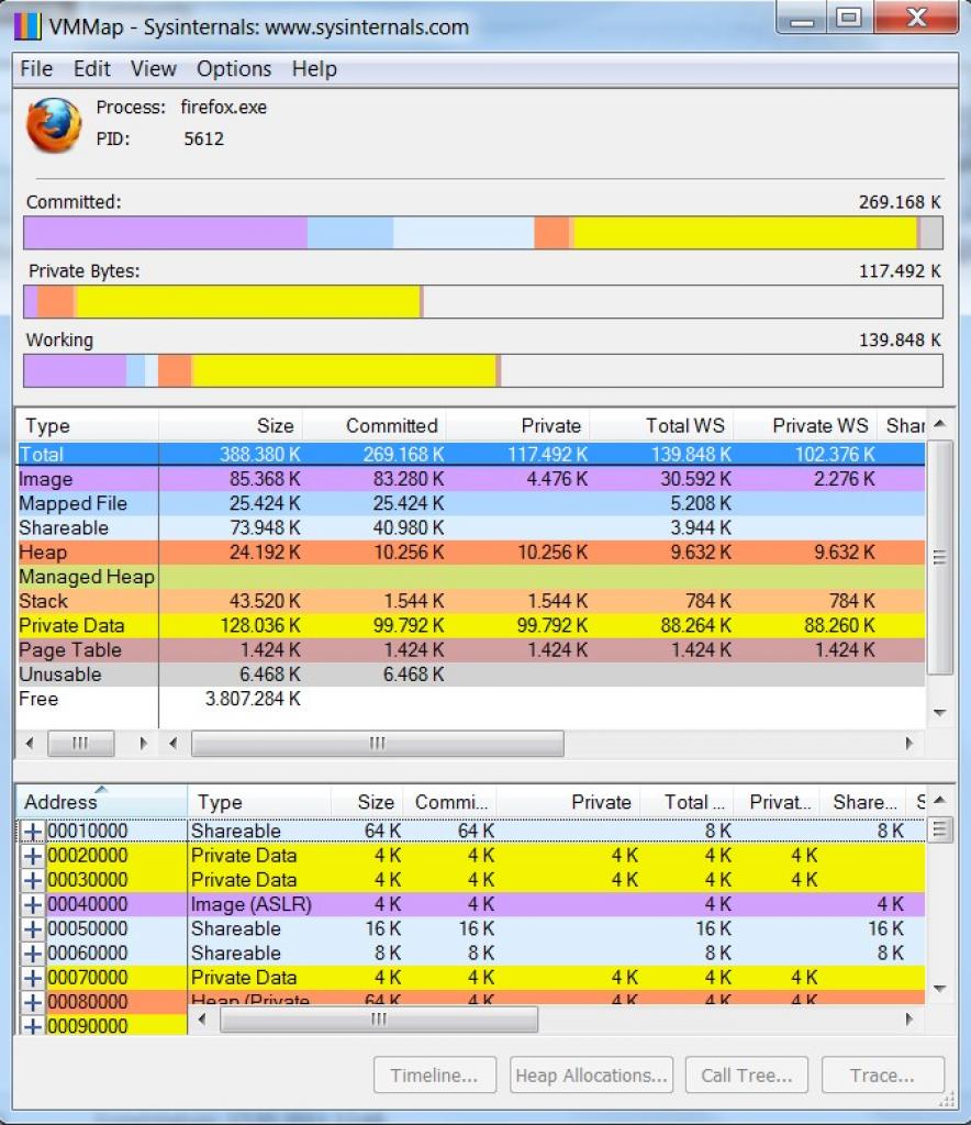 [09/08/2011] Wie viel RAM braucht das Programm? VMMAP von Sysinternals zeigt Ihnen, wie viel physikalischen und virtuellen Speicher ein Programm gerade belegt. Mittels Balkendiagrammen lässt sich verfolgen, wie stark Windows minimierte Programme auf die Festplatte auslagert und dadurch physikalischen Arbeitsspeicher freiräumt. Engpässe im Arbeitsspeicher können so einfacher vorhergesehen werden. 