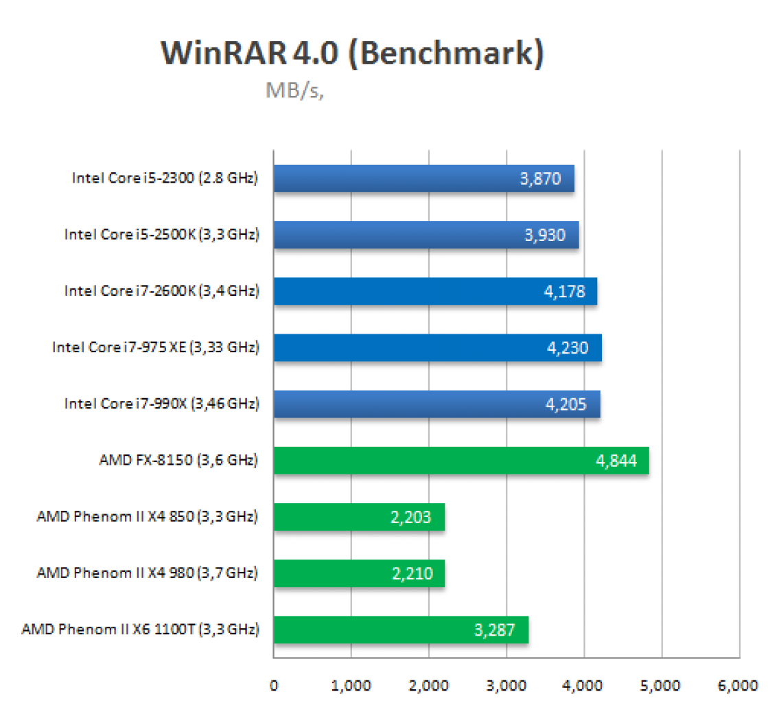 [26/08/2011] Angebliche Benchmarks eines Bulldozer FX-8150 von OBR (1)
