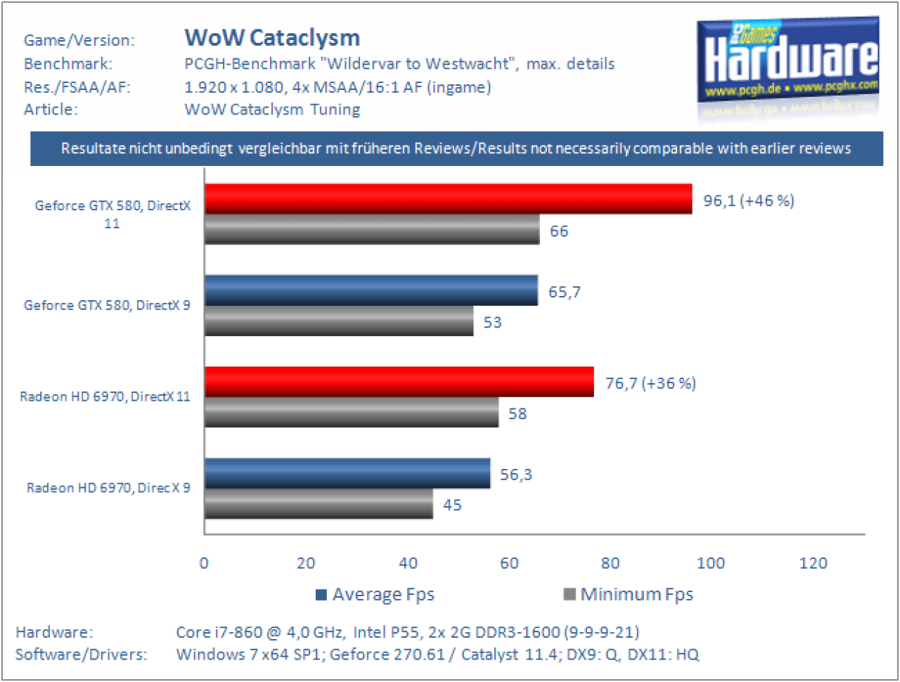 [26/08/2011] WoW Cataclysm DX9 vs. DX11