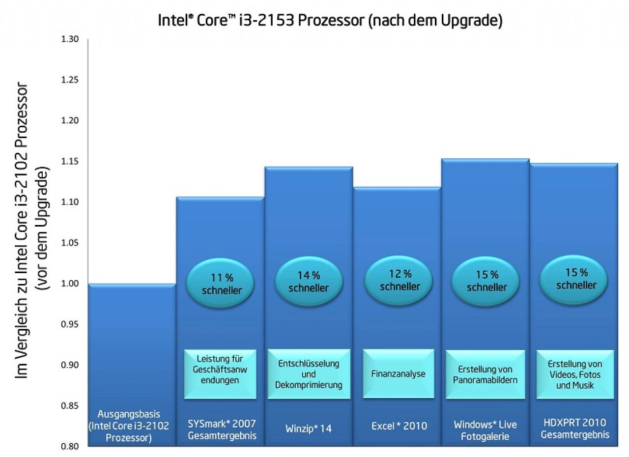 [15/08/2011] Intel bietet per Upgrade-Kit mehr Leistung für Prozessoren (2)