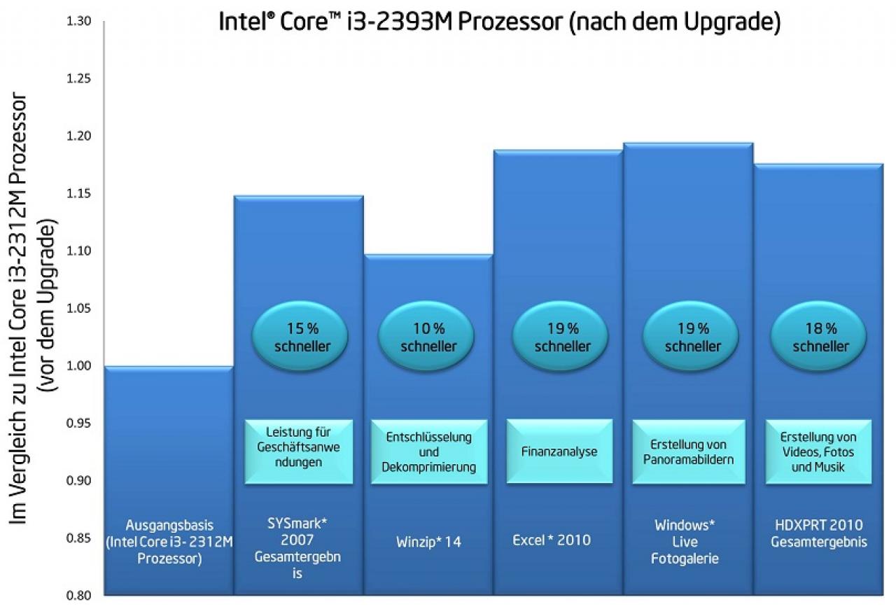 [15/08/2011] Intel bietet per Upgrade-Kit mehr Leistung für Prozessoren (3)