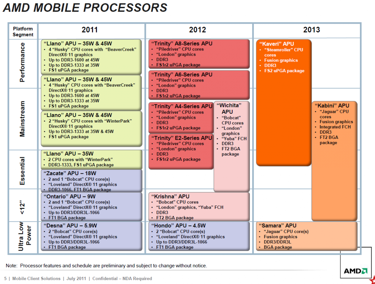 [23/09/2011] AMD: Ausführliche Mobile-Roadmaps bis 2013 aufgetaucht, Trinity kommt im Frühling 2012 (2)