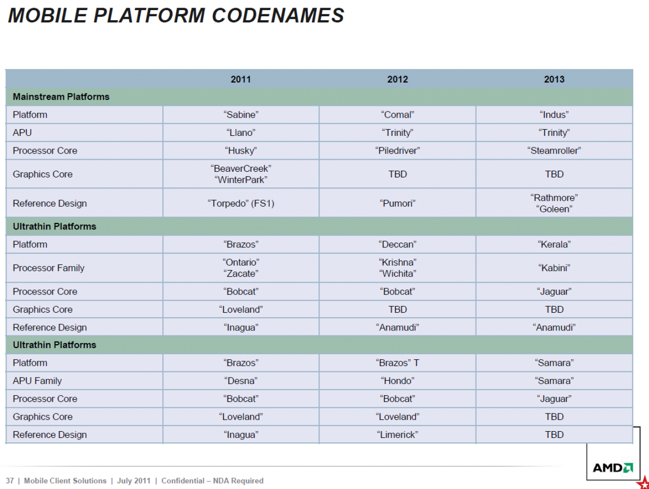 [23/09/2011] AMD: Ausführliche Mobile-Roadmaps bis 2013 aufgetaucht, Trinity kommt im Frühling 2012 (3)