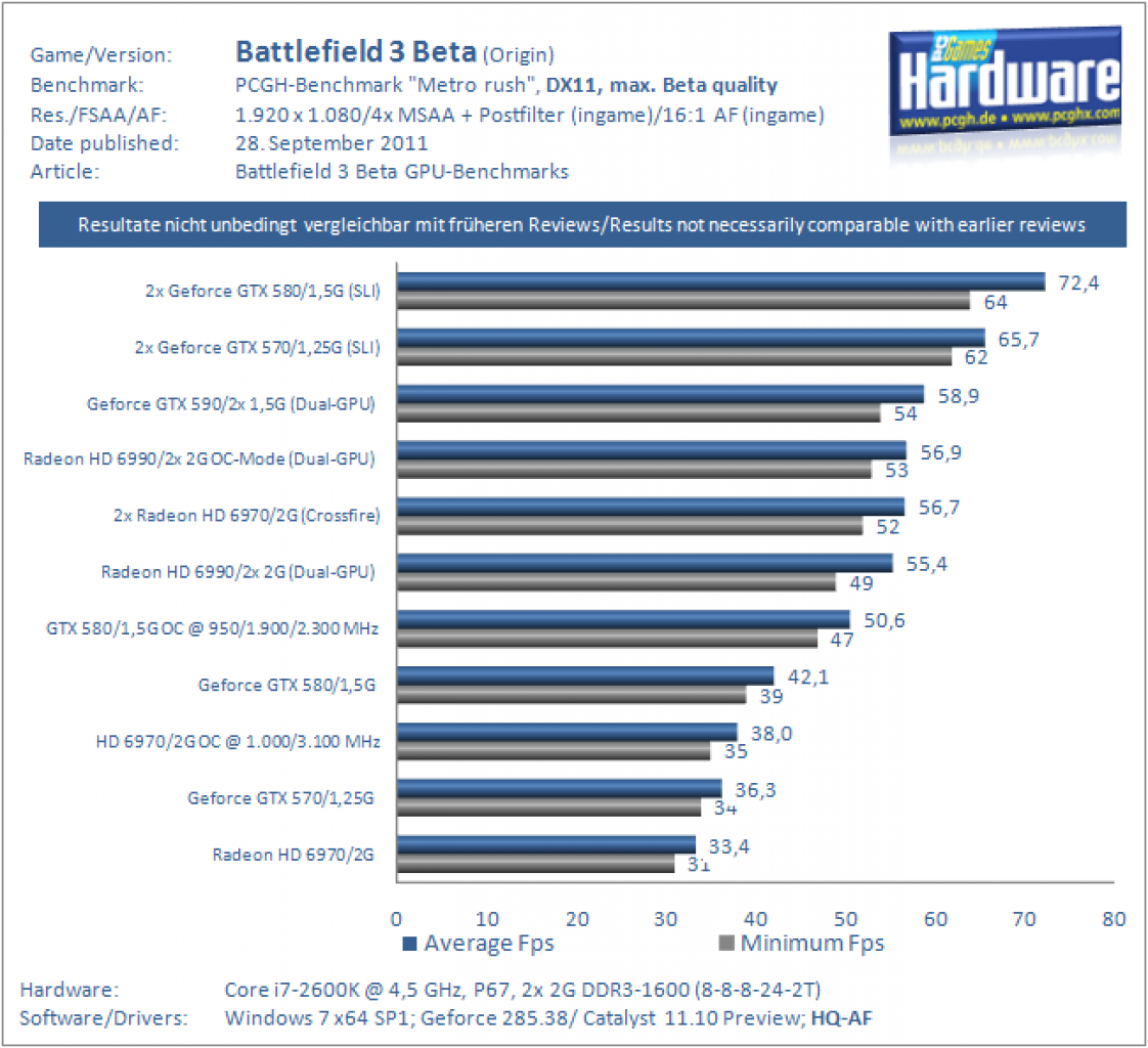 [28/09/2011] Battlefield 3 Beta: Grafikkartenbenchmarks inkl. MGPU und OC