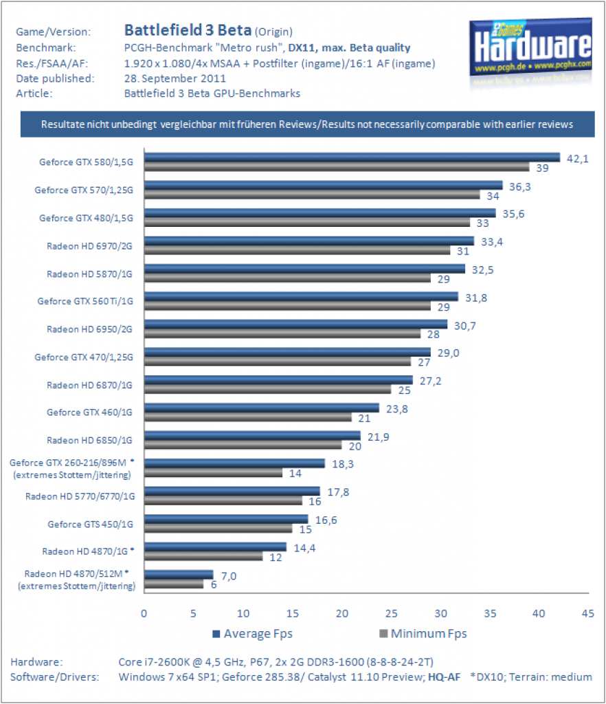 [28/09/2011] Battlefield 3 Beta: Grafikkartenbenchmarks
