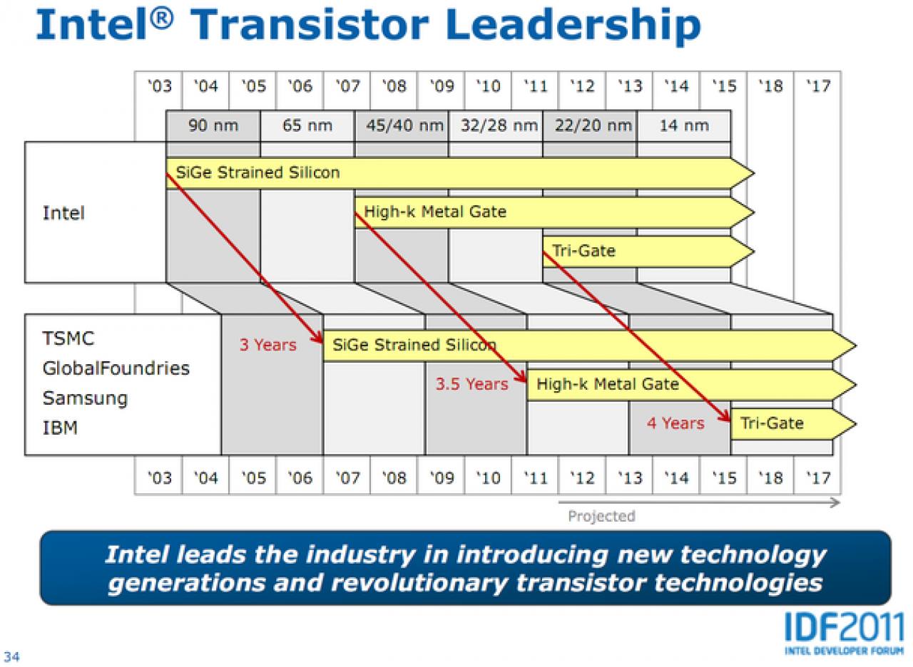 [25/09/2011] IDF 2011: Intel vier Jahre in der Transistor-Entwicklung voraus?