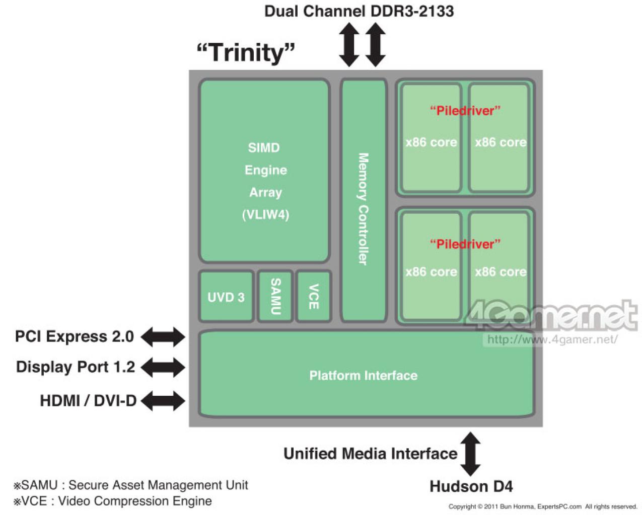 [02/09/2011] AMD Trinity: Produktionsbeginn im März/Mai? (1)