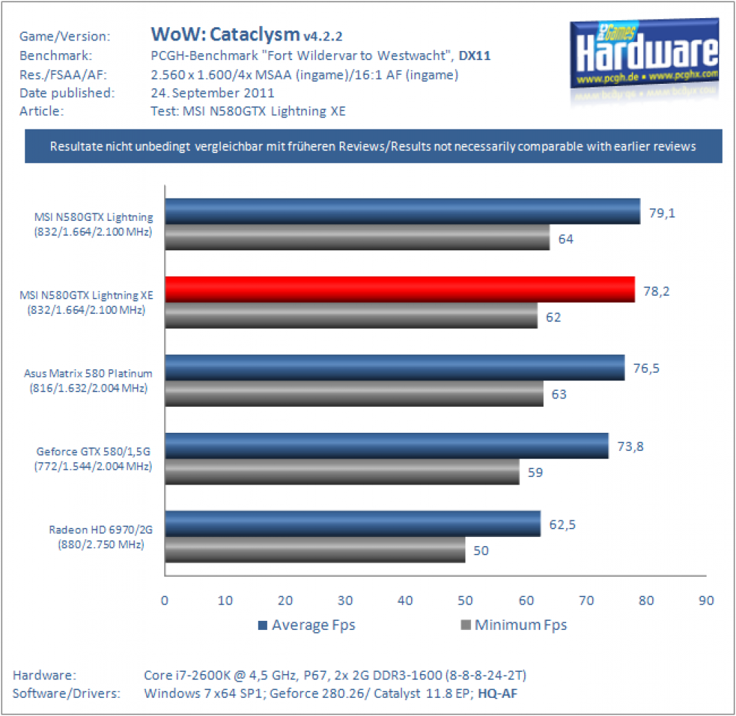 Lightning XE Benchmark WoW DX11 2560