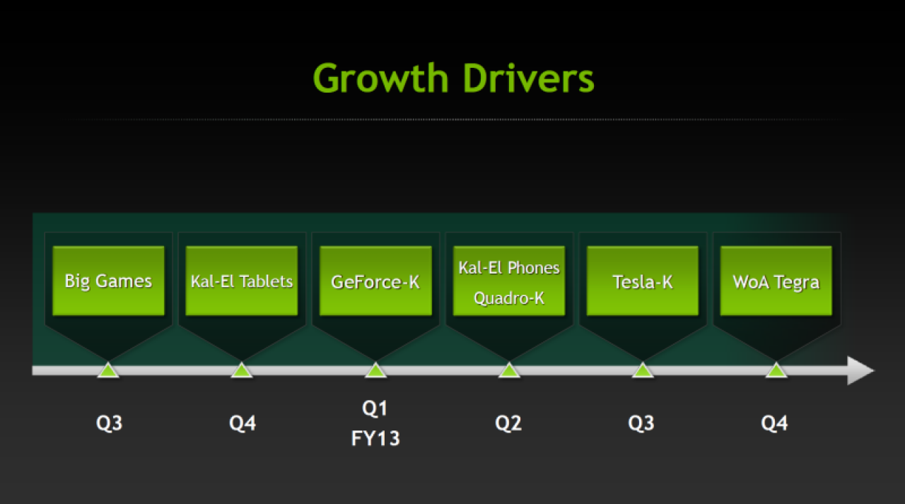 [09/09/2011] Nvidia Kal-El+, Wayne und Grey: Nvidia expandiert im Mobilsegment (4)